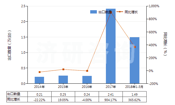 2014-2018年3月中國(guó)擠出吹塑機(jī)(HS84773010)出口量及增速統(tǒng)計(jì)